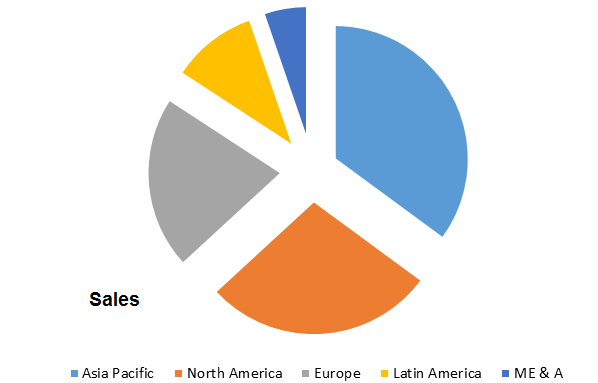 Global Alpha Olefin Market Size, Share, Trends, Industry Statistics Report